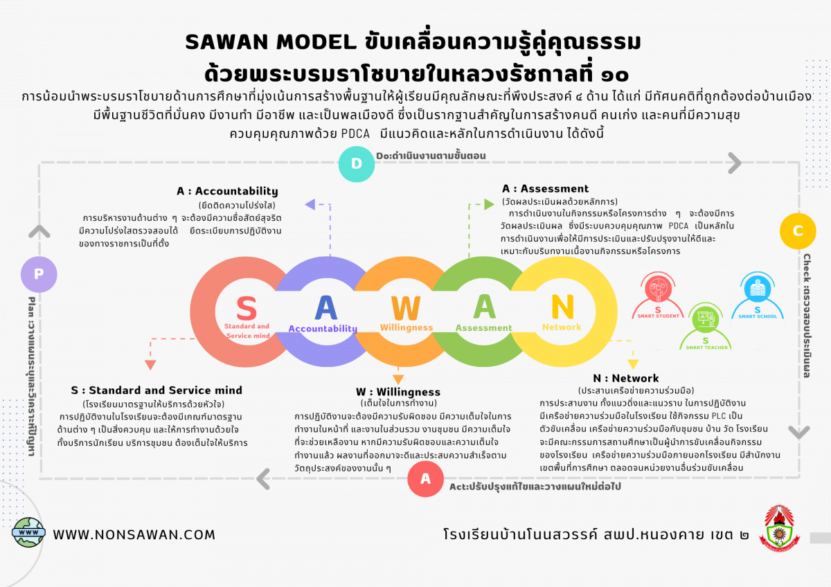 SAWAN Model ขับเคลื่อนความรู้คู่คุณธรรม ด้วยพระบรมราโชบายในหลวงรัชกาลที่ ๑๐